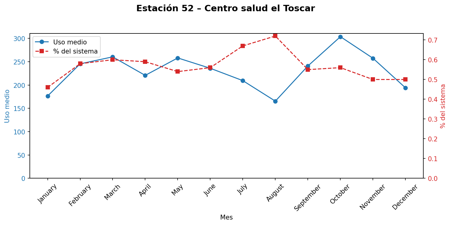 Estación 052 – Centro salud el Toscar